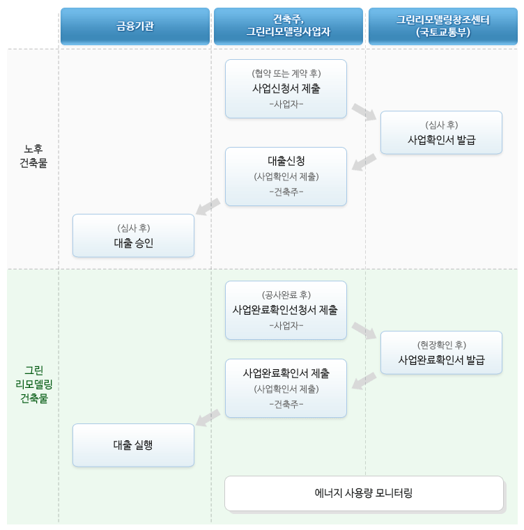 신청절차:제안요청서 작성 및 공고(건축주)-> 그린리모델링 사업제안서 작성(사업자)-> 계약 체결 및 사업 신청서 작성(건축주/사업자)-> 그린리모델링 이자지원 대상사업공고(국토교통부/그린리모델링 창조센터)-> 사업설명회 및 기술컨설팅(그린리모델링 창조센터)-> 그린리모델링 사업 신청(사업자)-> 사업 검토(그린리모델링 창조센터)-> 그린리모델링 사업확인서 발급(그린리모델링 창조센터)-> 그린리모델링 사업비 대출신청(건축주/사업자)-> 이자보조 신청/지원(금융기관/국토교통부)-> 사업완료확인 신청서 제출 및 승인(사업자/그린리모델링 창조센터)-> 에너지 사용량 모니터링(사업자/그린리모델링 창조센터)