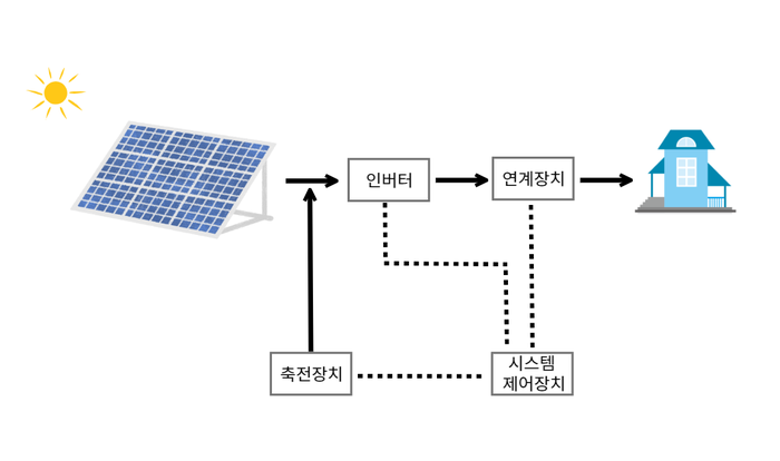 신재생에너지 - 태양광