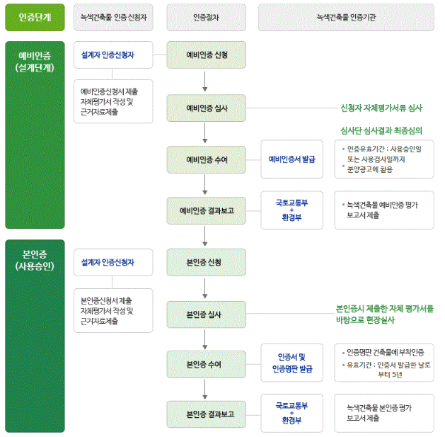 녹색건축인증제도