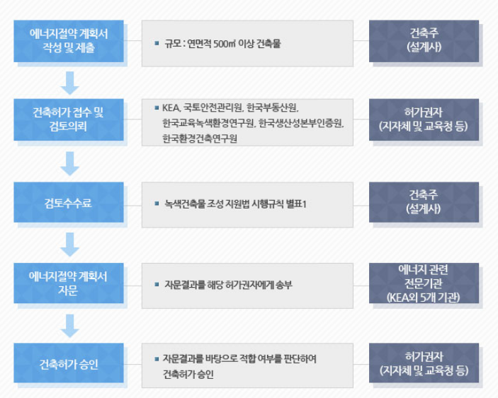 건축물 에너지 절약을 위한 에너지절약계획서
