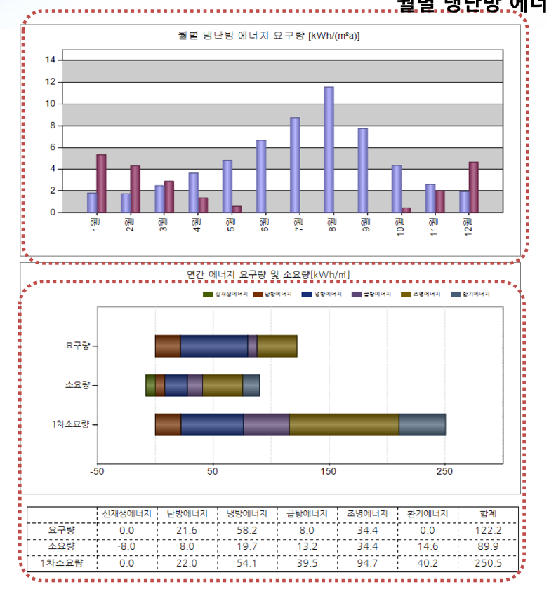 건축물 에너지 소비 총량제, ECO2-OD
