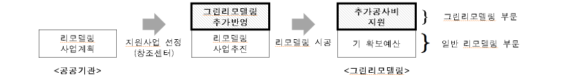 공사 중인 프로젝트에 응모가 가능한지요?