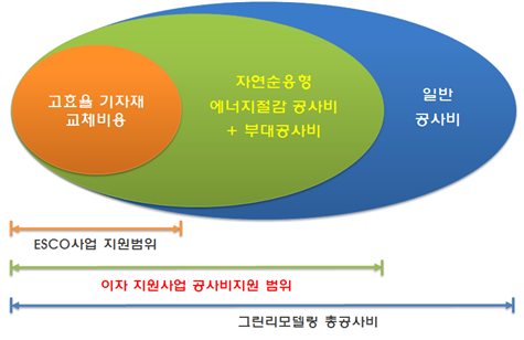 이자지원사업의 공사지원 범위