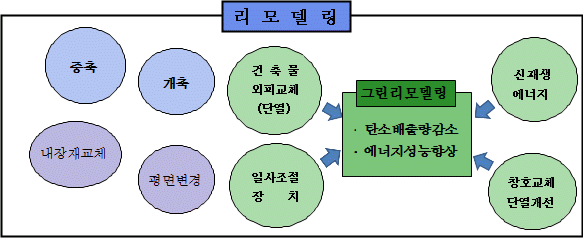 리모델링과 그린리모델링 관계도