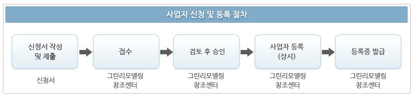 신청서 작성 및 제출(신청인) -> 접수(그린리모델링 창조센터) -> 검토 후 승인(그린리모델링 창조센터) -> 사업자 등록(상시)(선정위원회)  -> 등록증 발급(그린리모델링 창조센터) -> 