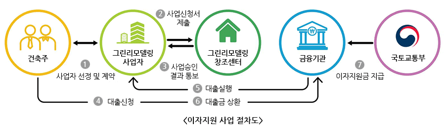 이자지원 사업 절차도: 1.사업자 선정 및 계약(건축주↔그린리모델링사업자) -> 2.사업신청서 제출(그린리모델링사업자→그린리모델링
									창조센터) -> 3.사업승인결과 통보(그린리모델링창조센터→그린리모델링사업자) -> 4.대출신청(건축주→은행) -> 5.대출실행(은행→그린리모델링 사업자) -> 
									6.대출금 상환(건축주→은행) -> 7.이자지원금 지급(국토교통부→은행)